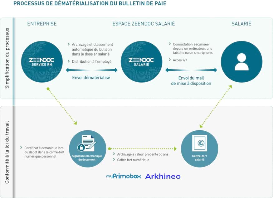 dematerialisation-du-bulletin-de-paie dematerialisation-du-bulletin-de-paie